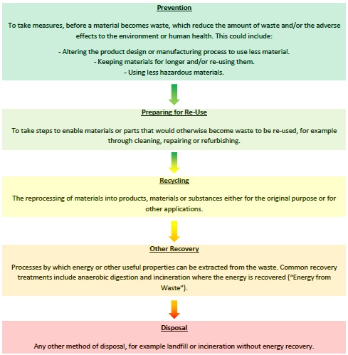 Waste Hierarchy Image